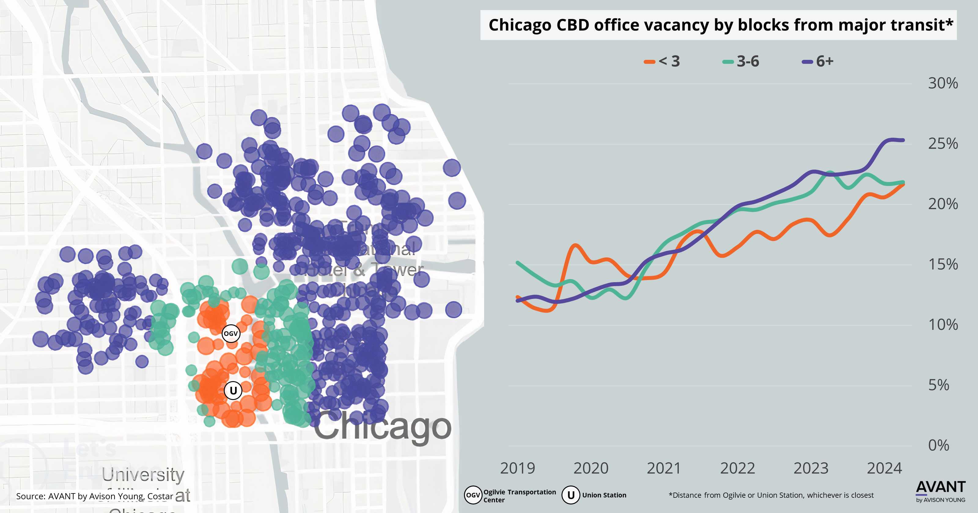 Chicago CBD office vacancy by blocks from major transit